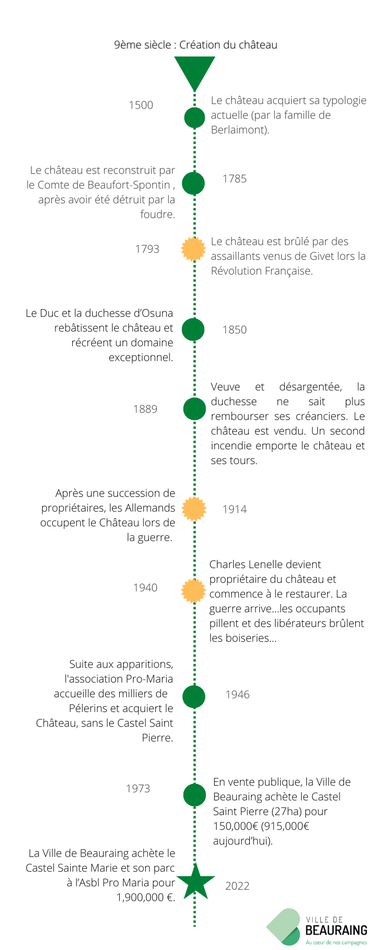 Dates-clés du parc et de son château