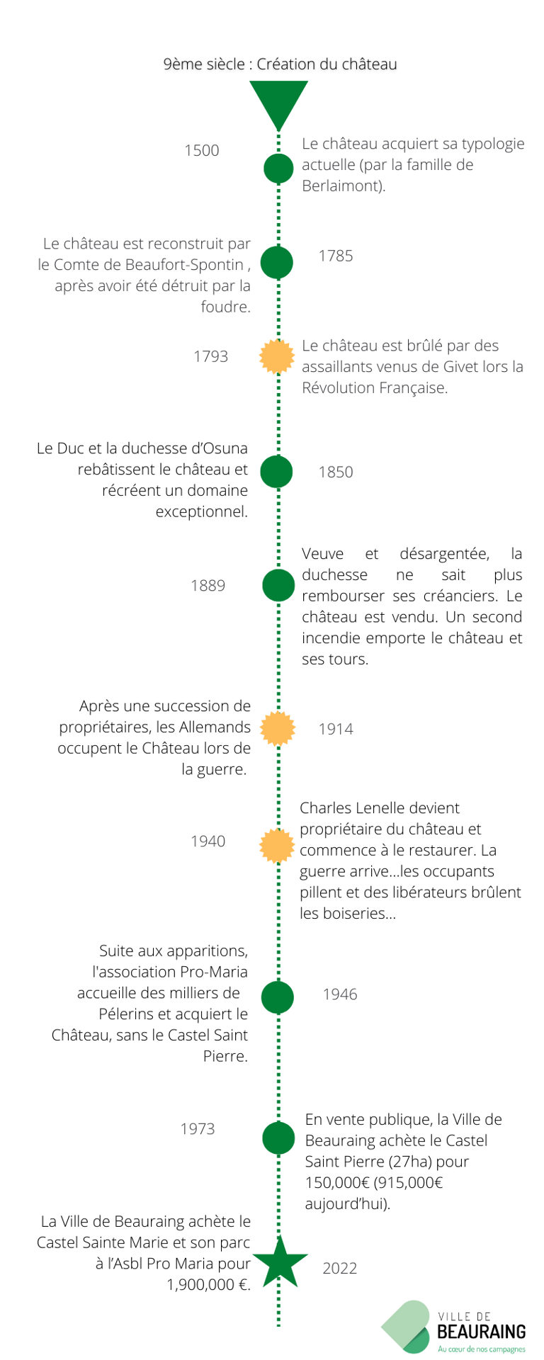 Dates-clés du parc et de son château