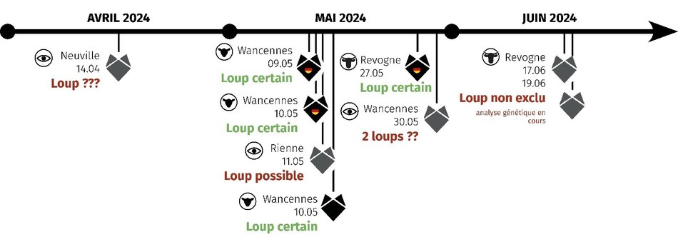 Présence du loup