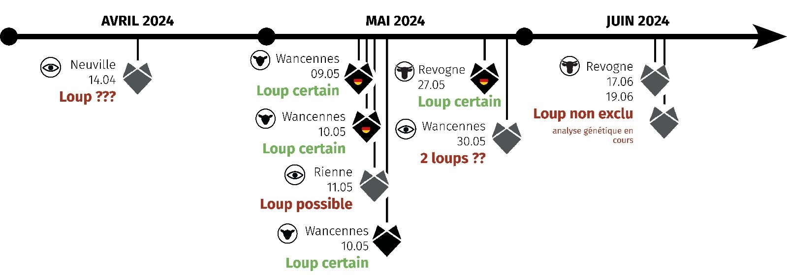 Présence du loup